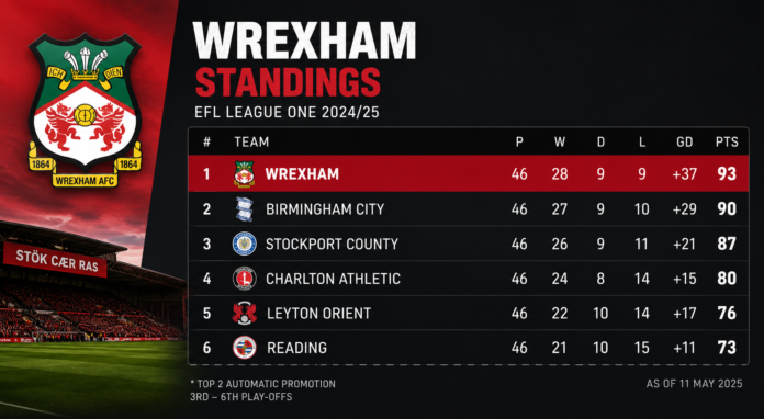 wrexham standings